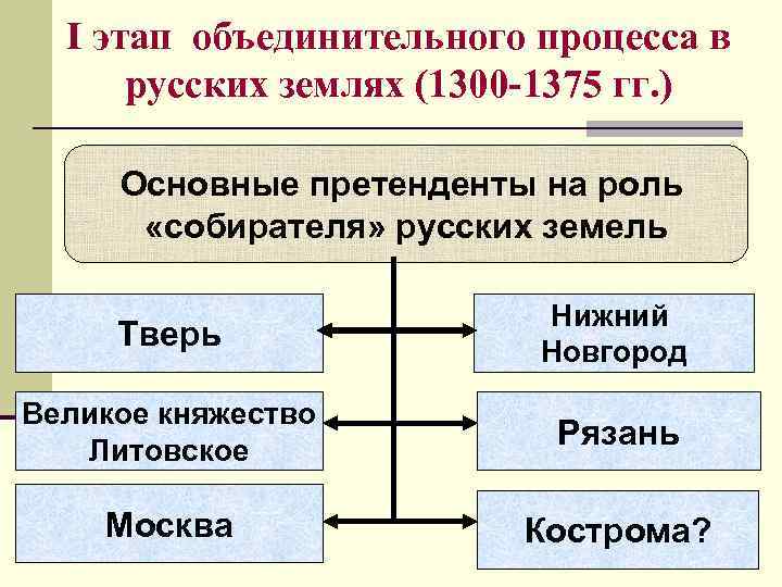 I этап объединительного процесса в русских землях (1300 -1375 гг. ) Основные претенденты на