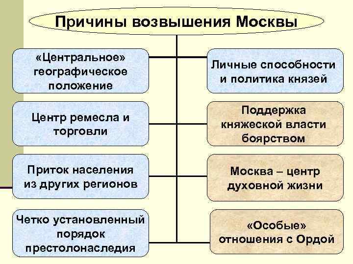 Причины возвышения Москвы «Центральное» географическое положение Личные способности и политика князей Центр ремесла и
