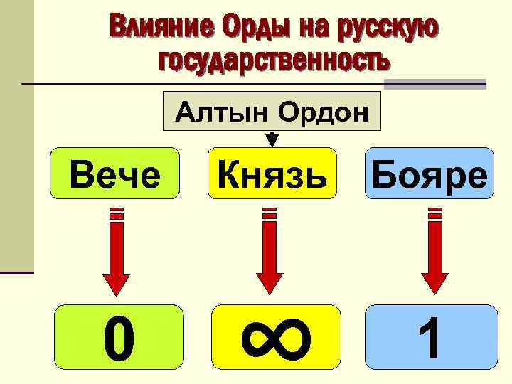 Влияние Орды на русскую государственность Алтын Ордон Вече Князь Бояре 0 ∞ 1 