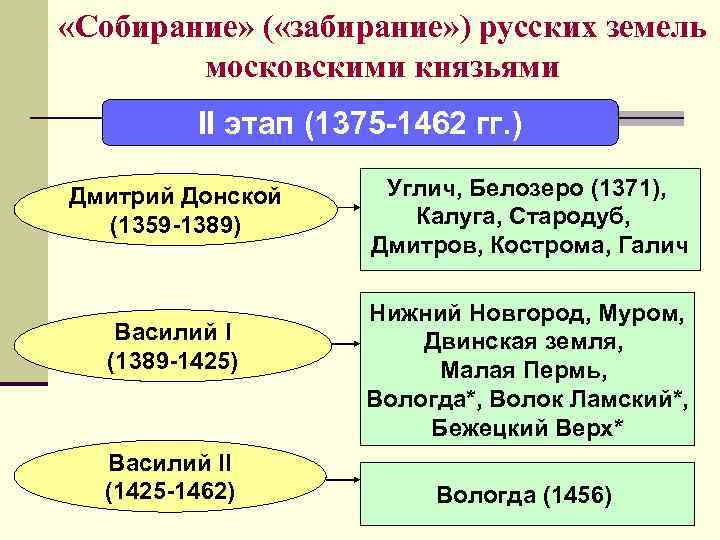  «Собирание» ( «забирание» ) русских земель московскими князьями II этап (1375 -1462 гг.