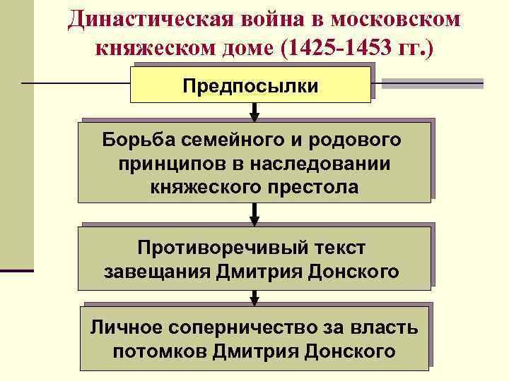 Династическая война в московском княжеском доме (1425 -1453 гг. ) Предпосылки Борьба семейного и