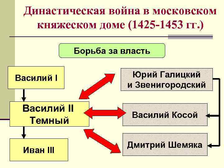 Династическая война в московском княжеском доме (1425 -1453 гг. ) Борьба за власть Василий