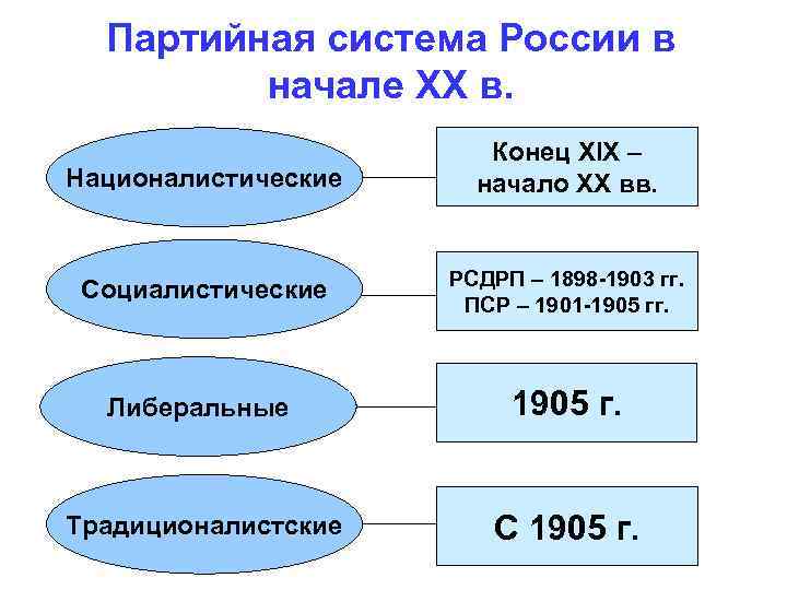 Партийная система России в начале ХХ в. Националистические Конец XIX – начало XX вв.