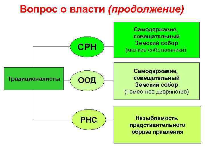 Вопрос о власти (продолжение) СРН Традиционалисты ООД РНС Самодержавие, совещательный Земский собор (мелкие собственники)