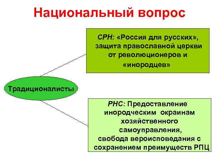 Национальный вопрос СРН: «Россия для русских» , защита православной церкви от революционеров и «инородцев»