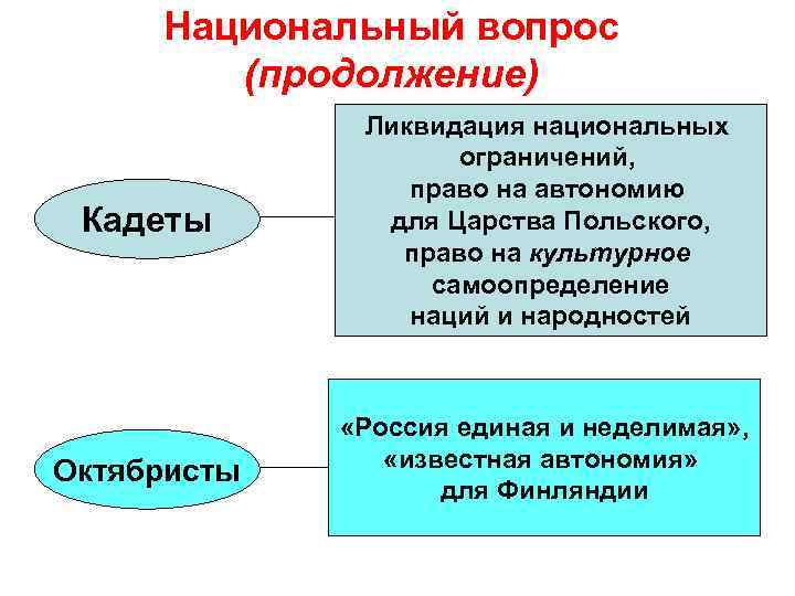 Национальный вопрос (продолжение) Кадеты Ликвидация национальных ограничений, право на автономию для Царства Польского, право