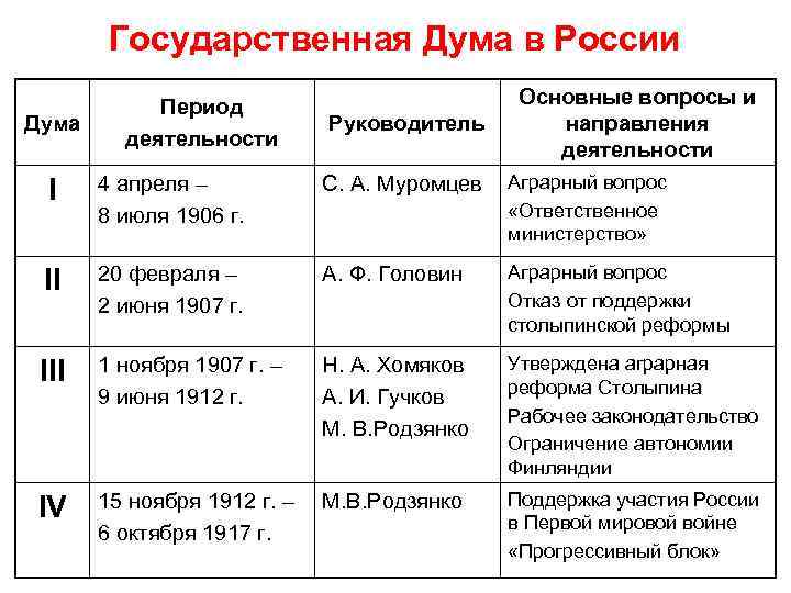Государственная Дума в России Дума Период деятельности Руководитель Основные вопросы и направления деятельности I
