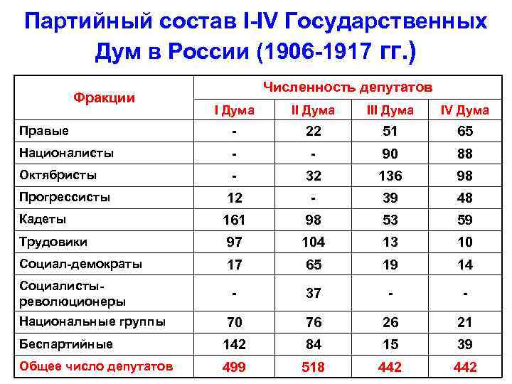 Партийный состав I-IV Государственных Дум в России (1906 -1917 гг. ) Фракции Численность депутатов