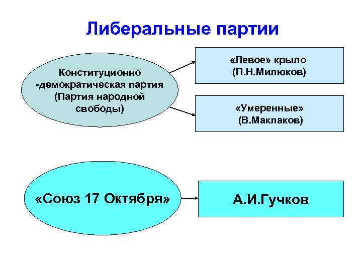 Либеральные партии Конституционно -демократическая партия (Партия народной свободы) «Союз 17 Октября» «Левое» крыло (П.