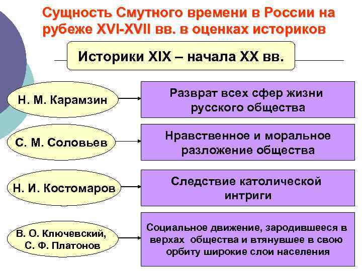 Сущность Смутного времени в России на рубеже XVI-XVII вв. в оценках историков Историки XIX