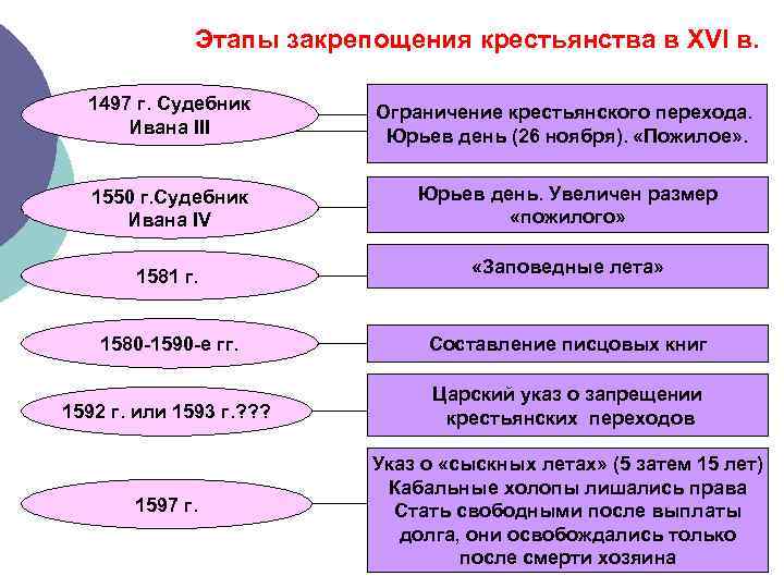 Этапы закрепощения крестьянства в XVI в. 1497 г. Судебник Ивана III Ограничение крестьянского перехода.