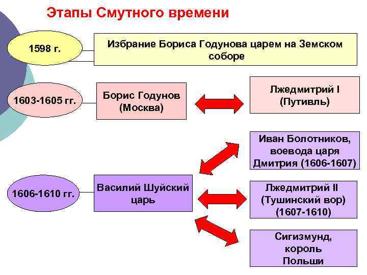 Основные этапы смуты