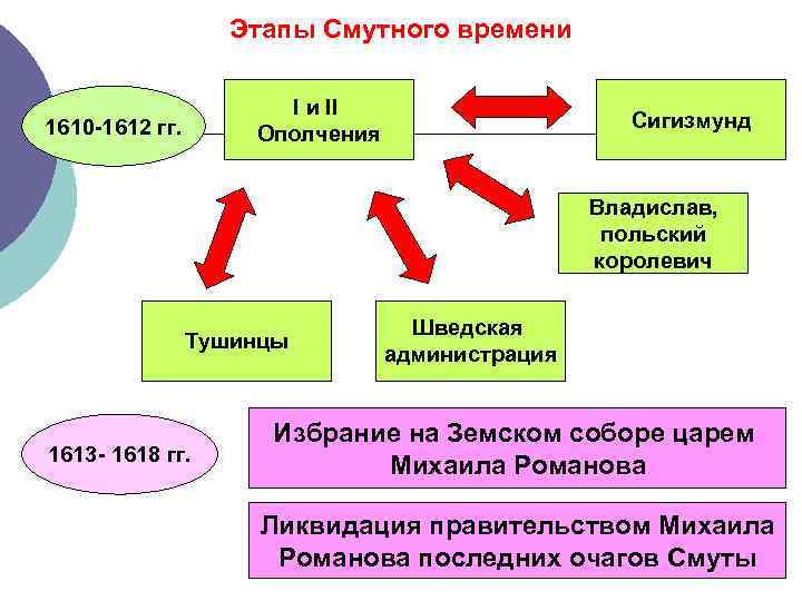 Этапы Смутного времени I и II Ополчения 1610 -1612 гг. Сигизмунд Владислав, польский королевич