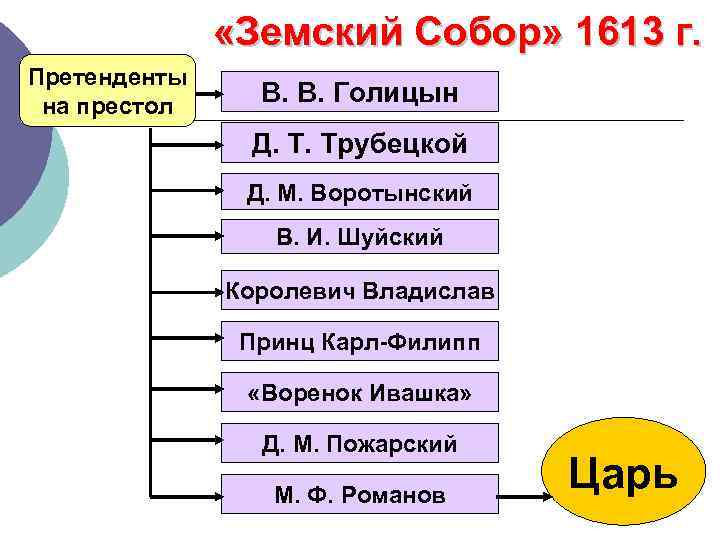  «Земский Собор» 1613 г. Претенденты на престол В. В. Голицын Д. Т. Трубецкой