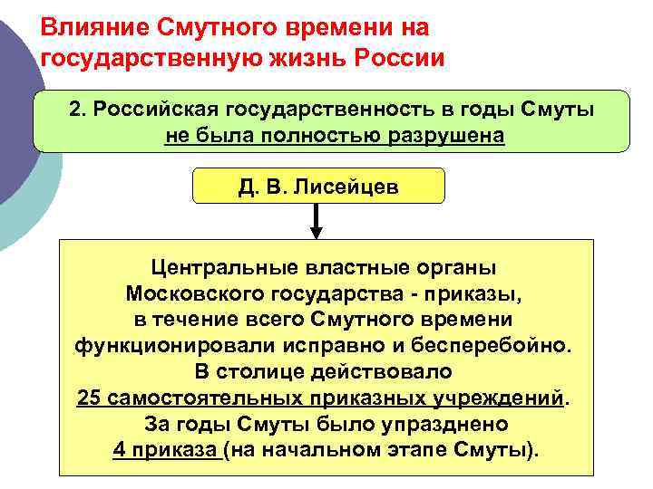 Влияние Смутного времени на государственную жизнь России 2. Российская государственность в годы Смуты не