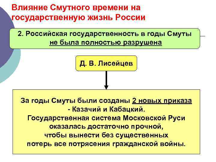 Влияние Смутного времени на государственную жизнь России 2. Российская государственность в годы Смуты не