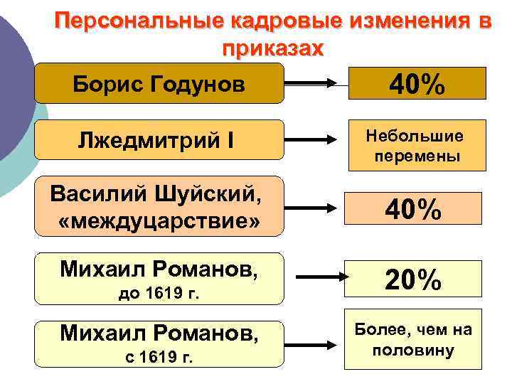 Персональные кадровые изменения в приказах Борис Годунов 40% Лжедмитрий I Небольшие перемены Василий Шуйский,