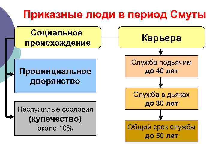 Приказные люди в период Смуты Социальное происхождение Провинциальное дворянство Неслужилые сословия (купечество) около 10%