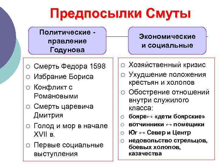 Предпосылки Смуты Политические правление Годунова ¡ ¡ ¡ Смерть Федора 1598 Избрание Бориса Конфликт