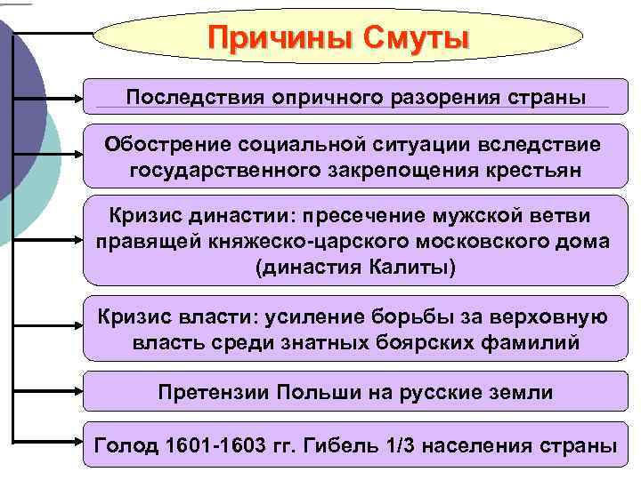 Причины Смуты Последствия опричного разорения страны Обострение социальной ситуации вследствие государственного закрепощения крестьян Кризис