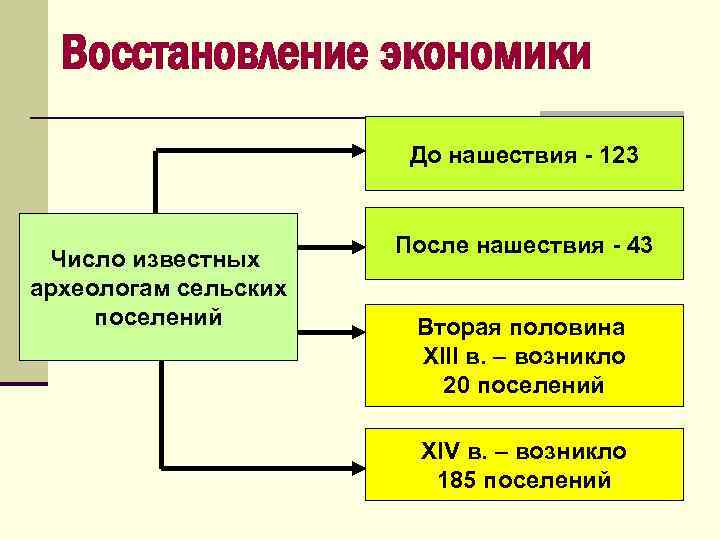 Восстановление экономики До нашествия - 123 Число известных археологам сельских поселений После нашествия -