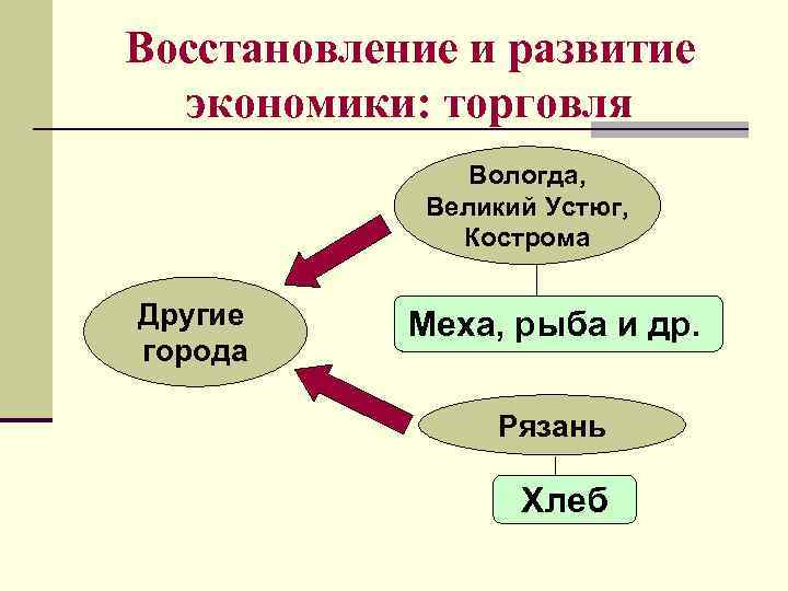 Восстановление и развитие экономики: торговля Вологда, Великий Устюг, Кострома Другие города Меха, рыба и