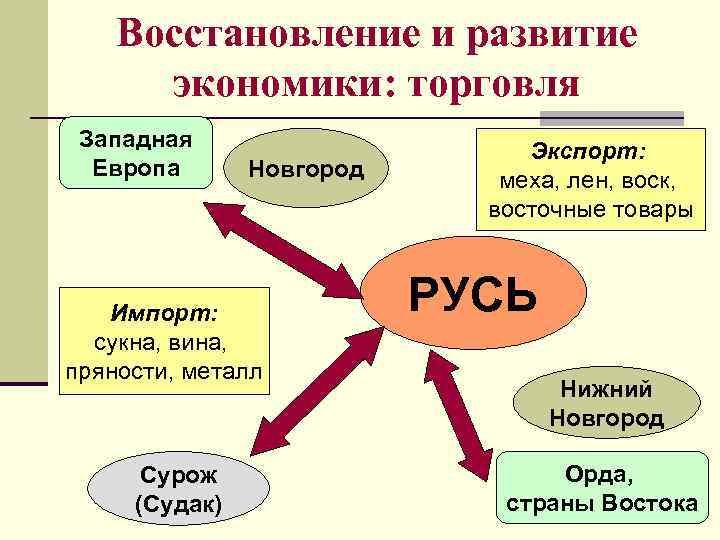 Восстановление и развитие экономики: торговля Западная Европа Новгород Импорт: сукна, вина, пряности, металл Сурож