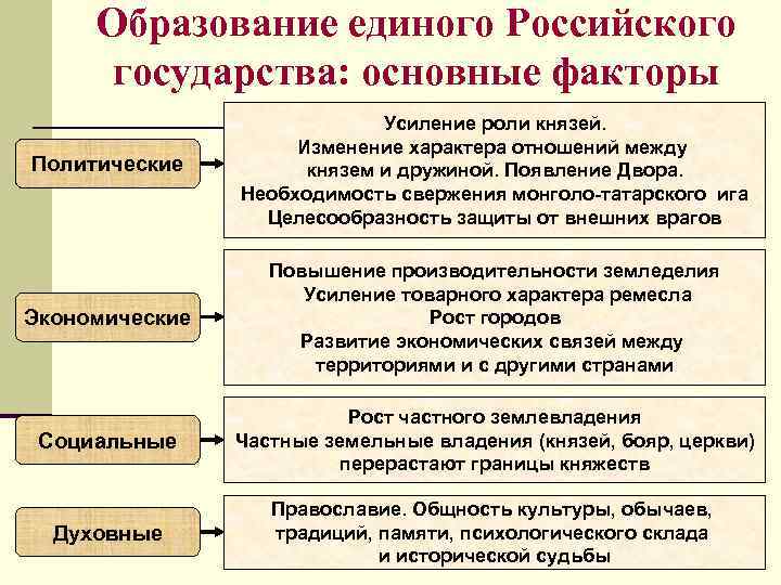 Образование единого Российского государства: основные факторы Политические Усиление роли князей. Изменение характера отношений между