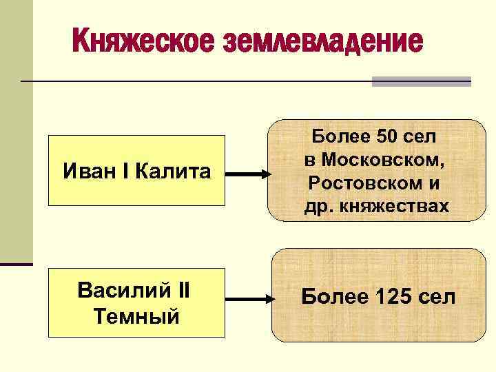 Княжеское землевладение Иван I Калита Более 50 сел в Московском, Ростовском и др. княжествах