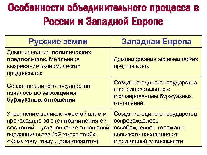 Формирование единых государств в западной европе. Формирование единых государств таблица. Таблица особенности формирования единых государств. Таблица особенности развития единого государства. Единые государства в Западной Европе и России.