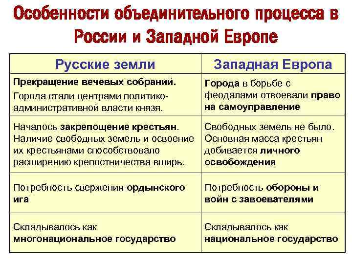 Процессы на руси. Особенности объединительного процесса русских земель. Особенности объединительного процесса на Руси. Особенности объединительного процесса Западной Европы. Централизация в Западной Европе и в русских землях.