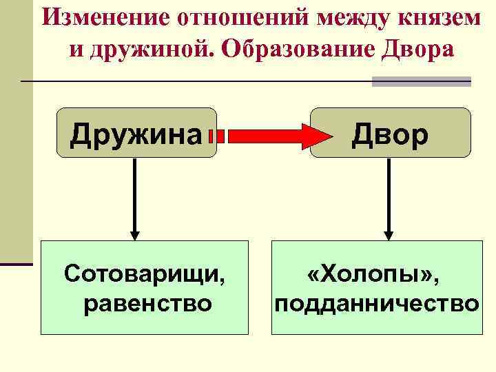 Изменение отношений между князем и дружиной. Образование Двора Дружина Сотоварищи, равенство Двор «Холопы» ,