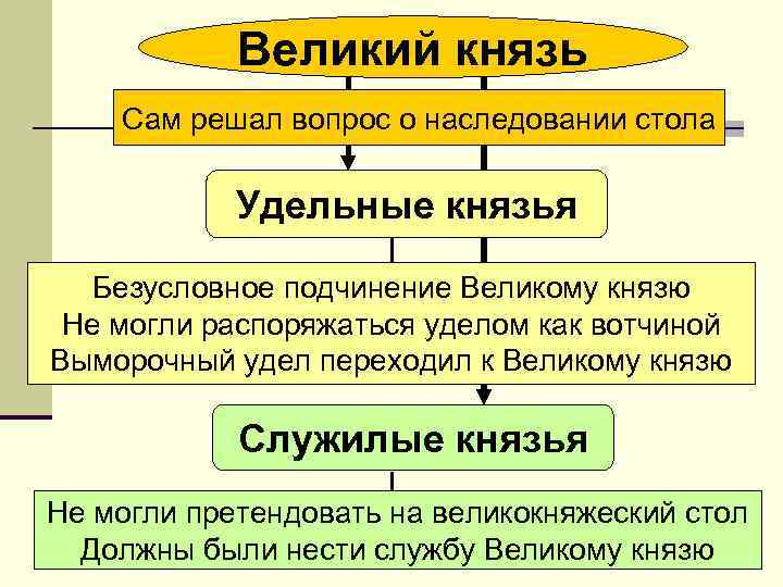 Великий князь Сам решал вопрос о наследовании стола Удельные князья Безусловное подчинение Великому князю