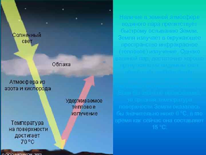  Наличие в земной атмосфере  водяного пара препятствует  быстрому остыванию Земли. 