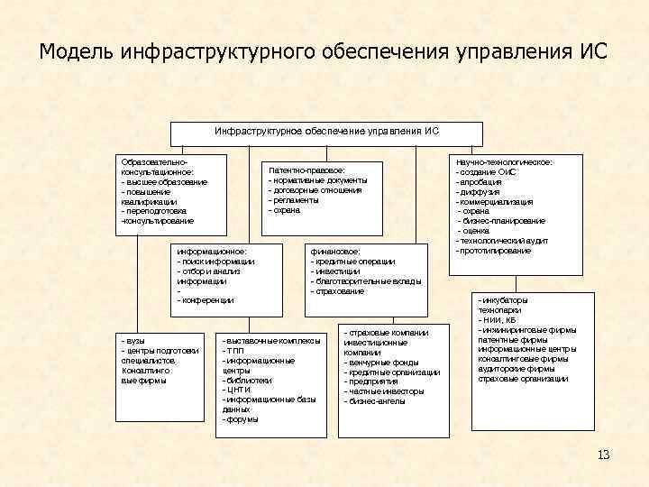 Модель инфраструктурного обеспечения управления ИС       Инфраструктурное обеспечение управления