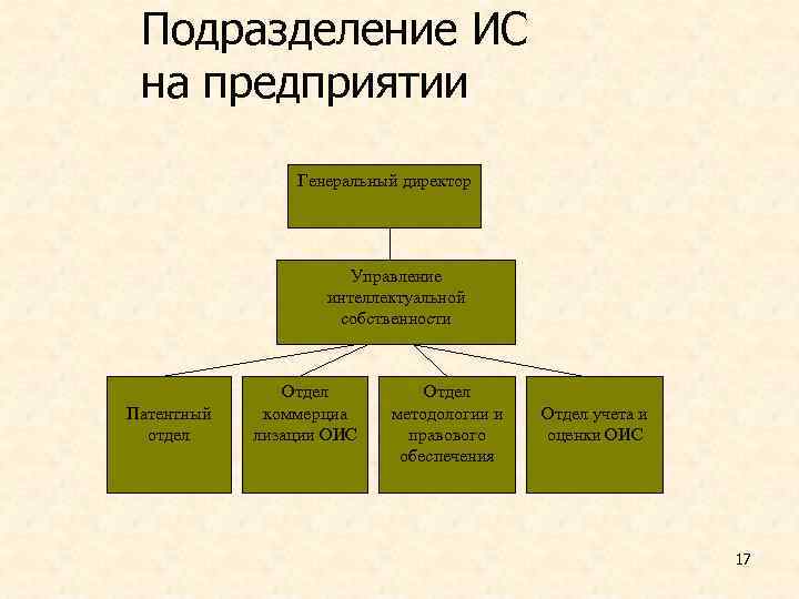  Подразделение ИС  на предприятии   Генеральный директор    