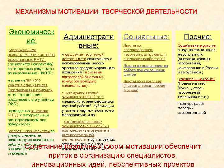   МЕХАНИЗМЫ МОТИВАЦИИ ТВОРЧЕСКОЙ ДЕЯТЕЛЬНОСТИ  Экономическ     Администрати 