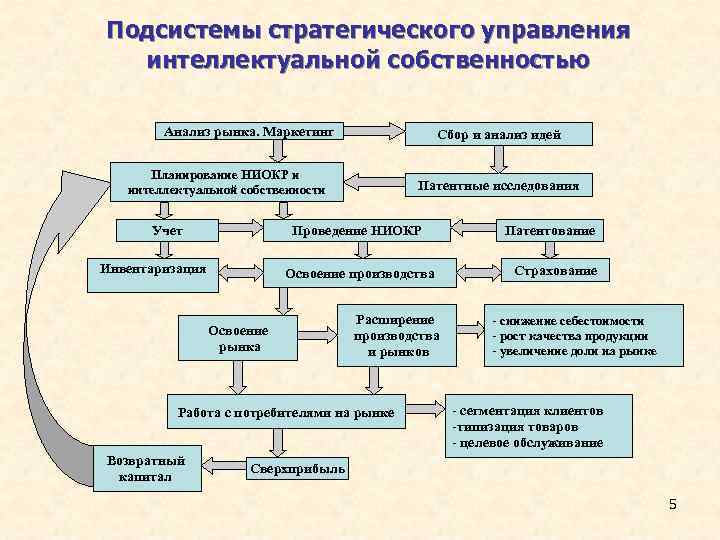 Основы управления интеллектуальной собственностью