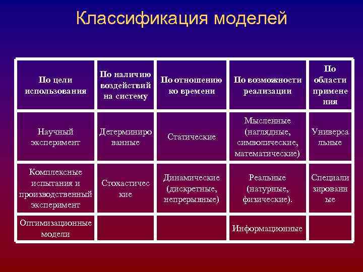 Классификация моделей По наличию По цели Классификация моделей По наличию По цели