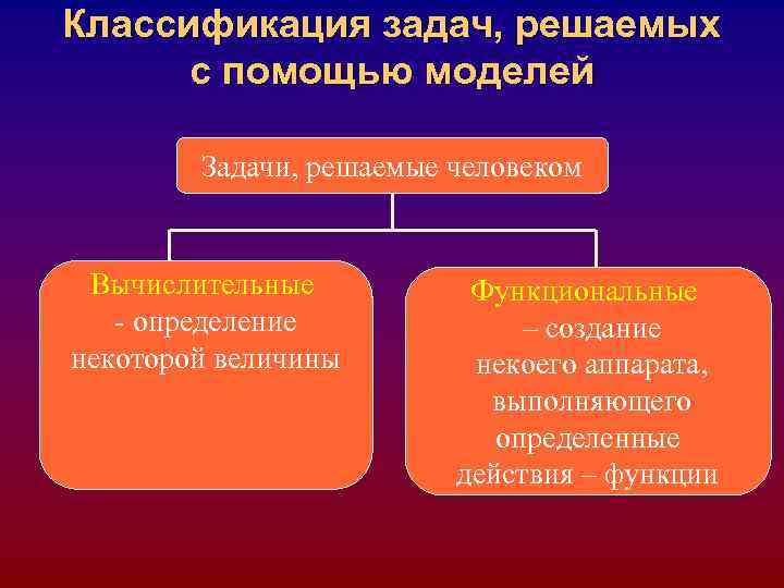 Классификация задач, решаемых с помощью моделей Задачи, решаемые человеком Вычислительные Классификация задач, решаемых с помощью моделей Задачи, решаемые человеком Вычислительные