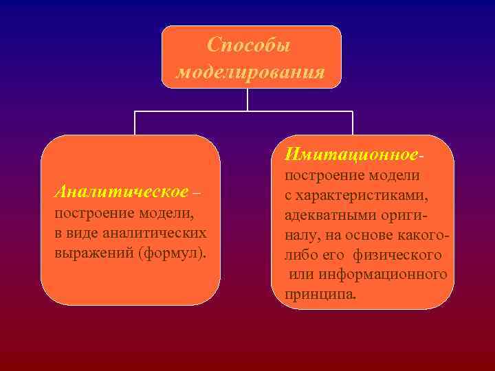Способы моделирования Имитационное- Способы моделирования Имитационное-