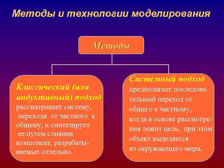 Методы и технологии моделирования Методы Системный Методы и технологии моделирования Методы Системный