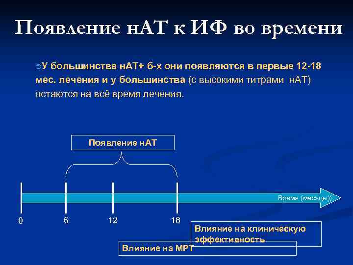 Появление н. АТ к ИФ во времени ÜУ большинства н. АТ+ б-х они появляются Появление н. АТ к ИФ во времени ÜУ большинства н. АТ+ б-х они появляются