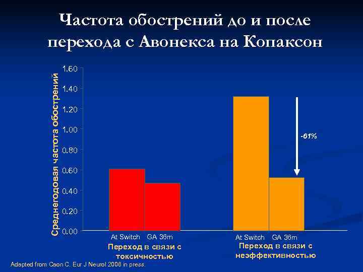 Частота обострений до и после перехода с Авонекса на Частота обострений до и после перехода с Авонекса на