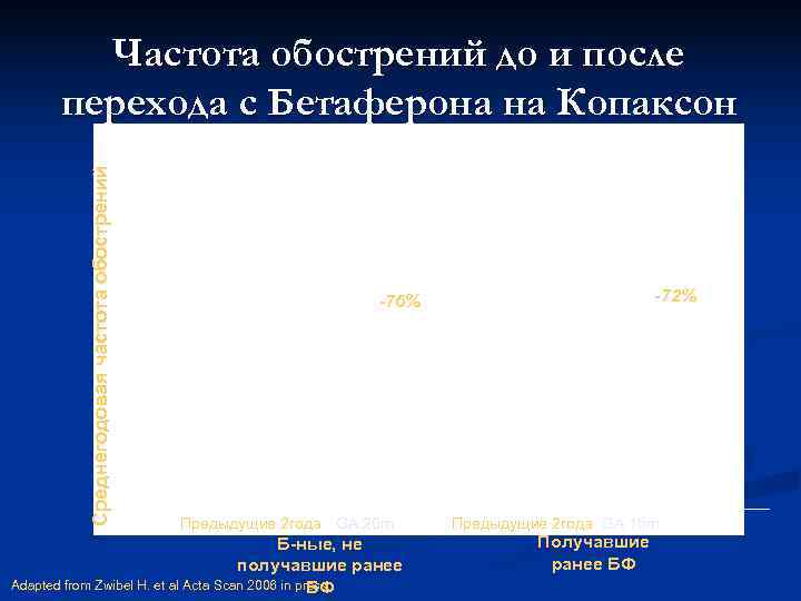 Частота обострений до и после перехода с Бетаферона на Копаксон Частота обострений до и после перехода с Бетаферона на Копаксон