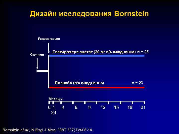 Дизайн исследования Bornstein Рандомизация Скрининг Глатирамера ацетат (20 мг п/к ежедневно) n = 25