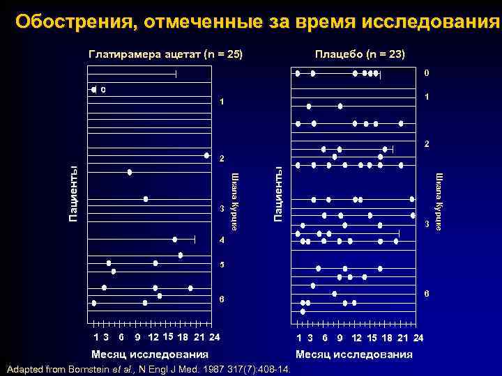 Обострения, отмеченные за время исследования Плацебо (n = 23) Глатирамера ацетат (n = 25)