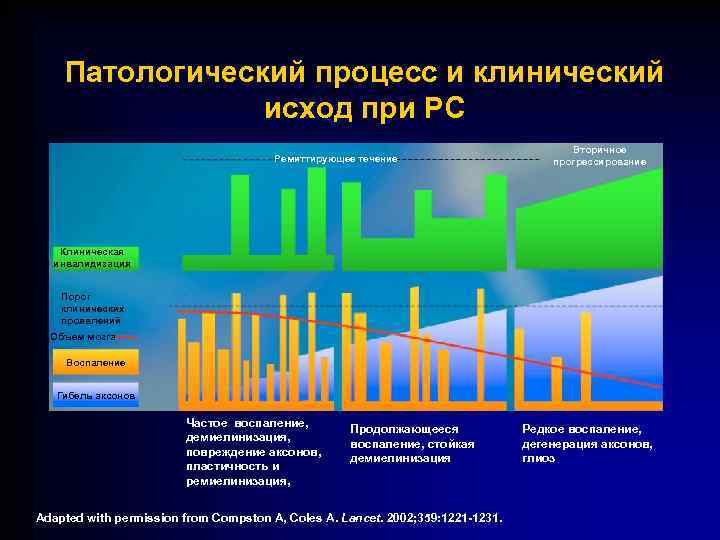 Патологический процесс и клинический исход при РС Ремиттирующее течение Вторичное прогрессирование Клиническая инвалидизация Порог