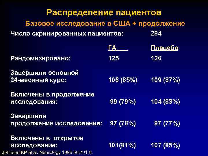 Распределение пациентов Базовое исследование в США + продолжение Число скринированных пациентов: 284 ГА Плацебо