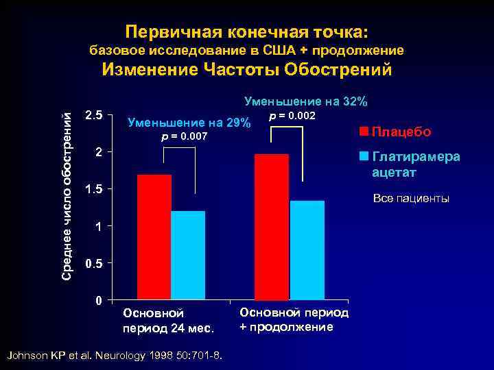 Первичная конечная точка: базовое исследование в США + продолжение Среднее число обострений Изменение Частоты